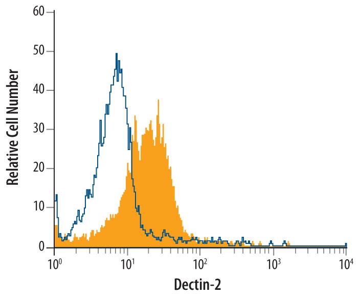 Flow Cytometry Dectin-2/CLEC6A Antibody