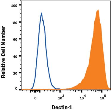 HEK293 cell line transfected with Mouse Dectin-1/CLEC7A (filled histogram) or irrelevant protein (open histogram) was stained with Rat Anti-Mouse Dectin‑1/CLEC7A Alexa Fluor® 594‑conjugated Monoclonal Antibody (Catalog # FAB17561T). Staining was performed using our Staining Membrane-associated Proteins protocol. 