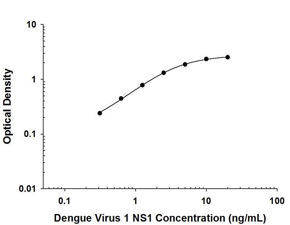 ELISA Dengue Virus NS1 protein Antibody (973602) [Unconjugated]