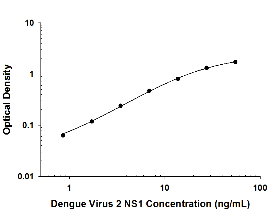 ELISA Dengue Virus 2 NS1 Antibody (969820) [Unconjugated]