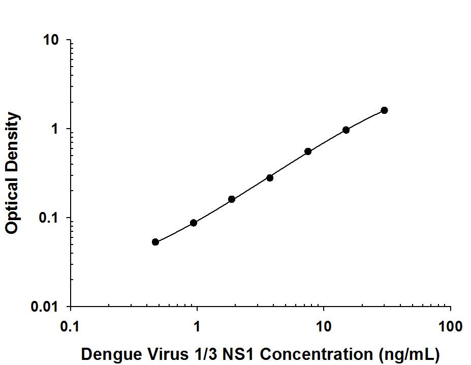 Recombinant Dengue Virus 1 NS1 or Recombinant Dengue Virus 3 NS1 protein was serially diluted 2-fold and captured by Mouse Anti-Dengue Virus NS1 Monoclonal Antibody (Catalog # MAB94401) coated on a Clear Polystyrene Microplate (Catalog # DY990). Mouse Anti-Dengue Virus 1/3 NS1 Monoclonal Antibody (Catalog # MAB94402) was biotinylated and incubated with the protein captured on the plate. Detection of the standard curve was achieved by incubating Streptavidin-HRP (Catalog # DY998) followed by Substrate Solution (Catalog # DY999) and stopping the enzymatic reaction with Stop Solution (Catalog # DY994).