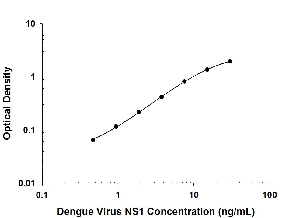 Recombinant Dengue Virus 1 NS1, Recombinant Dengue Virus 2 NS1, Recombinant Dengue Virus 3 NS1, or Recombinant Dengue Virus 4 NS1 protein was serially diluted 2-fold and captured by Mouse Anti-Dengue Virus NS1 Monoclonal Antibody (Catalog # MAB94442) coated on a Clear Polystyrene Microplate (Catalog # DY990). Mouse Anti-Dengue Virus NS1 Monoclonal Antibody (Catalog # MAB94441) was biotinylated and incubated with the protein captured on the plate. Detection of the standard curve was achieved by incubating Streptavidin-HRP (Catalog # DY998) followed by Substrate Solution (Catalog # DY999) and stopping the enzymatic reaction with Stop Solution (Catalog # DY994).