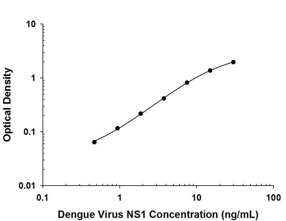 Recombinant Dengue Virus 1 NS1, Recombinant Dengue Virus 2 NS1, Recombinant Dengue Virus 3 NS1, or Recombinant Dengue Virus 4 NS1 protein was serially diluted 2-fold and captured by Mouse Anti-Dengue Virus NS1 Monoclonal Antibody (Catalog # MAB94442) coated on a Clear Polystyrene Microplate (Catalog # DY990). Mouse Anti-Dengue Virus NS1 Monoclonal Antibody (Catalog # MAB94441) was biotinylated and incubated with the protein captured on the plate. Detection of the standard curve was achieved by incubating Streptavidin-HRP (Catalog # DY998) followed by Substrate Solution (Catalog # DY999) and stopping the enzymatic reaction with Stop Solution (Catalog # DY994).