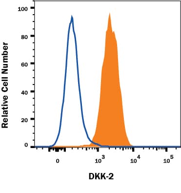 Intracellular Staining by Flow Cytometry Dkk-2 Antibody (994930) [Unconjugated]