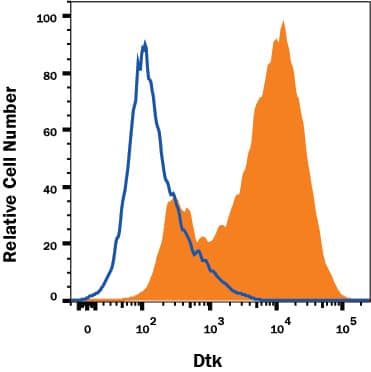 K562 human chronic myelogenous leukemia cell line was stained with Mouse Anti-Human Dtk PE-conjugated Monoclonal Antibody (Catalog # FAB859P, filled histogram) or isotype control antibody (Catalog # IC002P, open histogram). View our protocol for Staining Membrane-associated Proteins.
