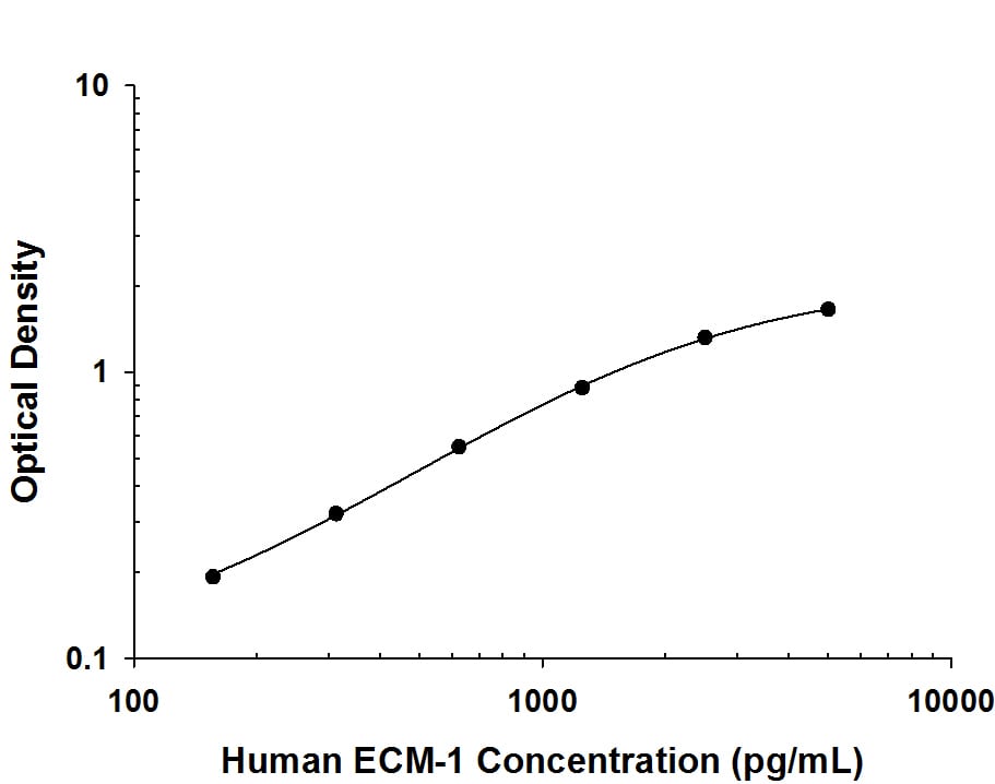 ELISA ECM-1/Secretory Component P85 Antibody (966231) [Unconjugated]