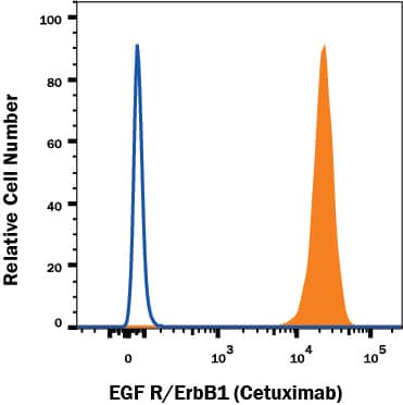 A431 human epithelial carcinoma cell line was stained with Human Anti-Human EGFR (Research Grade Cetuximab Biosimilar) Alexa Fluor® 488‑conjugated Monoclonal Antibody (Catalog # FAB9577G, filled histogram) or unstained cells (open histogram).View our protocol for Staining Membrane-associated Proteins.