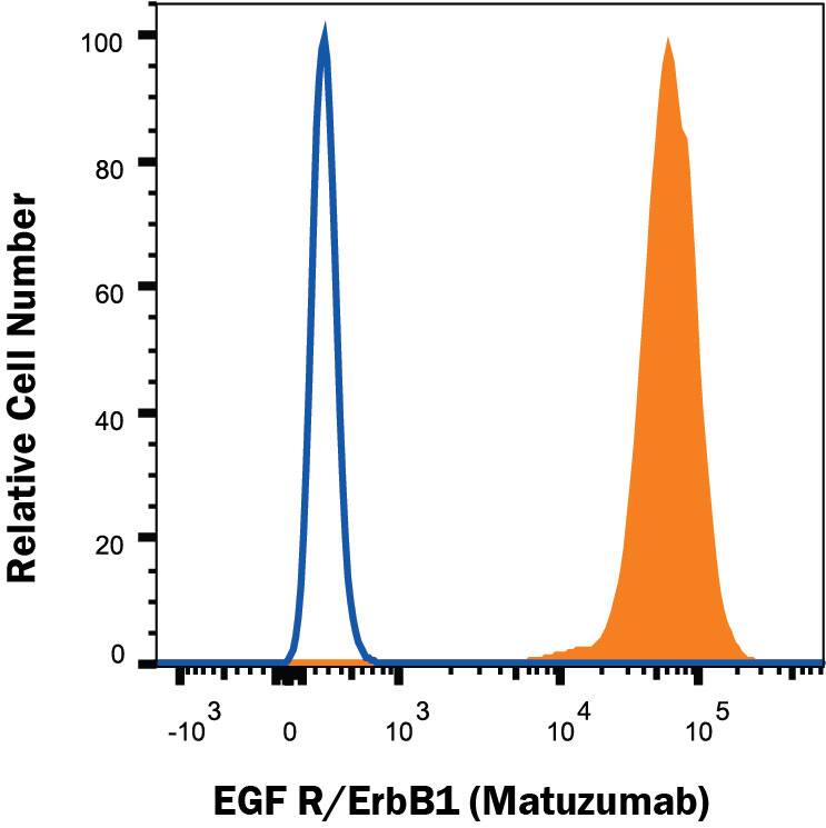 A431 human epithelial carcinoma cell line was stained with Human Anti-Human EGF R (Research Grade Matuzumab Biosimilar) Monoclonal Antibody (Catalog # MAB10023, filled histogram) or irrelevant antibody (open histogram) followed by APC-conjugated Anti-Human IgG Secondary Antibody (Catalog # F0135). View our protocol for Staining Membrane-associated Proteins.