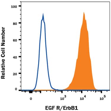 Flow Cytometry EGFR Antibody [Unconjugated]