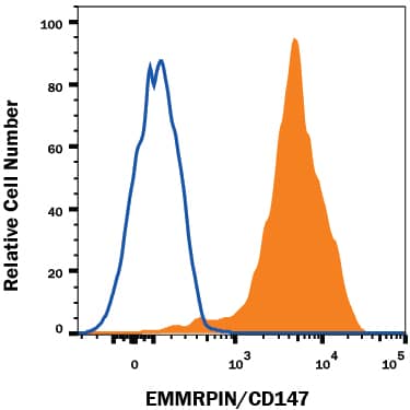 Mouse thymocytes were stained with 0.25 µg Rabbit Anti-Mouse EMMPRIN/CD147 PE-conjugated Monoclonal Antibody (Catalog # FAB7721P, filled histogram) or isotype control antibody (IC1051P, open histogram). View our protocol for Staining Membrane-associated Proteins.