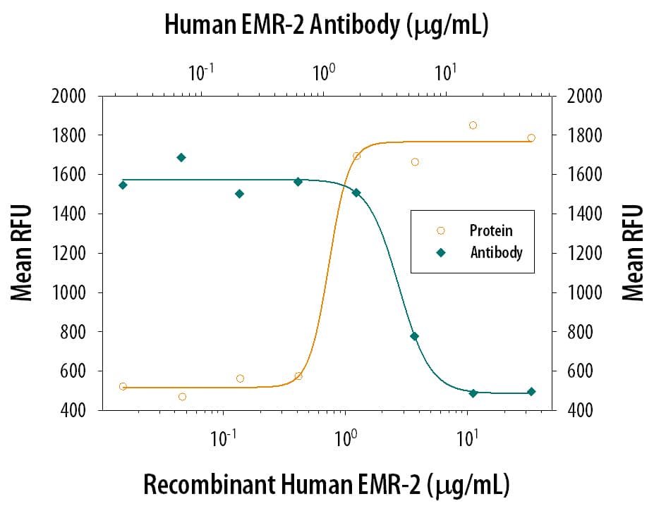 Neutralization EMR2 Antibody