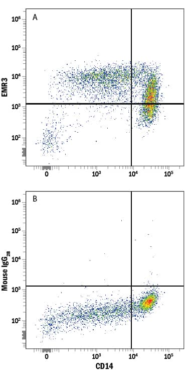 Flow Cytometry EMR3 Antibody (908235) [Unconjugated]