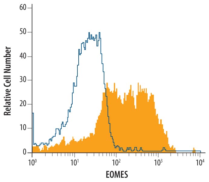 Intracellular Staining by Flow Cytometry EOMES Antibody (644730)