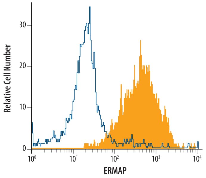 Flow Cytometry ERMAP Antibody [Unconjugated]