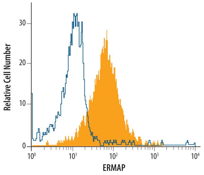 K562 human chronic myelogenous leukemia cell line was stained with Mouse Anti-Human ERMAP Monoclonal Antibody (Catalog # MAB49281, filled histogram) or isotype control antibody (Catalog # MAB002, open histo-gram), followed by Allophycocyanin-conjugated Anti-Mouse IgG Secondary Antibody (Catalog # F0101B).
