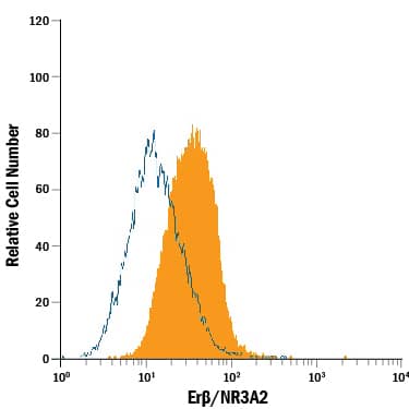 MCF-7 human breast cancer cell line was stained with Mouse Anti-Human ER beta /NR3A2 Monoclonal Antibody (Catalog # MAB7106, filled histogram) or isotype control antibody (Catalog # MAB002, open histogram), followed by Phycoerythrin-conjugated Anti-Mouse IgG Secondary Antibody (Catalog # F0102B). To facilitate intracellular staining, cells were fixed with paraformaldehyde and permeabilized with saponin.