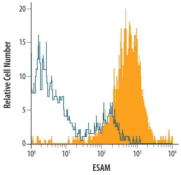 Flow Cytometry ESAM Antibody