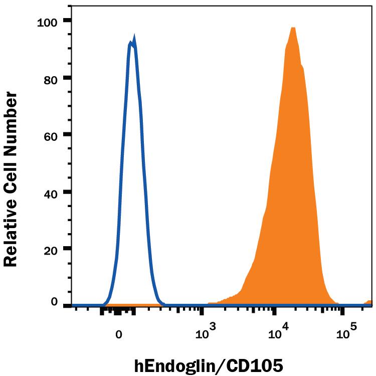 U937 human histiocytic lymphoma cell line was stained with Mouse Anti-Human Endoglin/CD105 APC-conjugated Mono-clonal Antibody (Catalog # FAB10971A, filled histogram) or isotype control antibody (Catalog # IC002A, open histogram). View our protocol for Staining Membrane-associated Proteins.