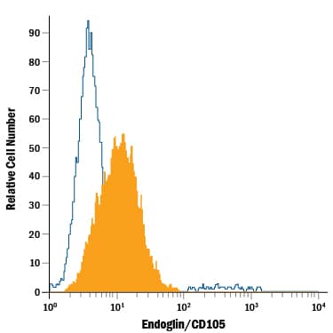 MS-1 mouse pancreatic islet endothelial cell line was stained with Rat Anti-Mouse Endoglin/CD105 Fluorescein-conjugated Monoclonal Antibody (Catalog # FAB1320F, filled histogram) or isotype control antibody (Catalog # IC006F, open histogram). View our protocol for Staining Membrane-associated Proteins.