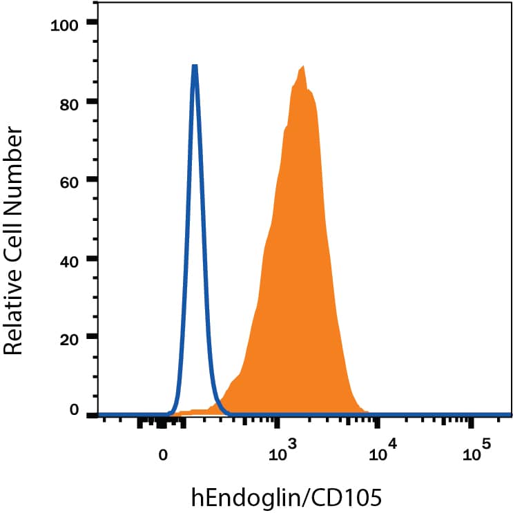 U937 human histiocytic lymphoma cell line was stained with Mouse Anti-Human Endoglin/CD105 Monoclonal Antibody (Catalog # MAB10971, filled histogram) or isotype control antibody (Catalog # MAB002, open histogram), followed by Phycoerythrin-conjugated Anti-Mouse IgG Secondary Antibody (Catalog # F0102B). View our protocol for Staining Membrane-associated Proteins.