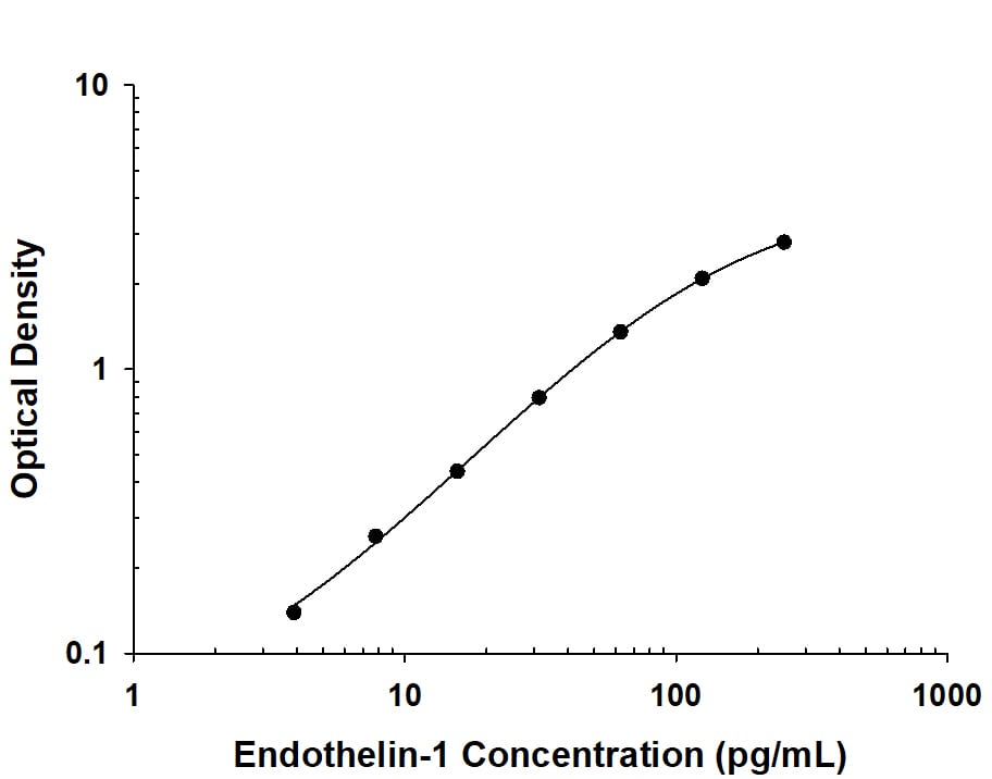 Recombinant Human Endothelin-1 protein was serially diluted 2-fold and captured by Rat Anti-Human Endothelin-1 C-Terminus Monoclonal Antibody (Catalog # MAB3440) coated on a Clear Polystyrene Microplate (Catalog # DY990). Mouse Anti-Human Endothelin-1 C-Terminus Monoclonal Antibody (Catalog # MAB34401) was biotinylated and incubated with the protein captured on the plate. Detection of the standard curve was achieved by incubating Streptavidin-HRP (Catalog # DY998) followed by Substrate Solution (Catalog # DY999) and stopping the enzymatic reaction with Stop Solution (Catalog # DY994).
