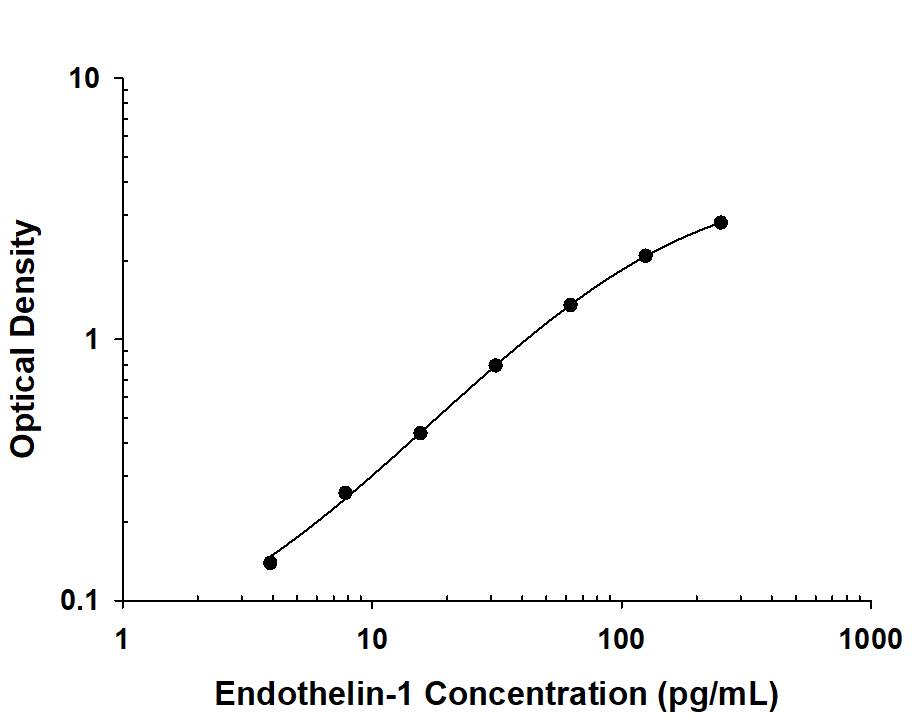 Recombinant Human Endothelin-1 protein was serially diluted 2-fold and captured by Rat Anti-Human Endothelin-1 C-Terminus Monoclonal Antibody (Catalog # MAB3440) coated on a Clear Polystyrene Microplate (Catalog # DY990). Mouse Anti-Human Endothelin-1 C-Terminus Monoclonal Antibody (Catalog # MAB34401) was biotinylated and incubated with the protein captured on the plate. Detection of the standard curve was achieved by incubating Streptavidin-HRP (Catalog # DY998) followed by Substrate Solution (Catalog # DY999) and stopping the enzymatic reaction with Stop Solution (Catalog # DY994).