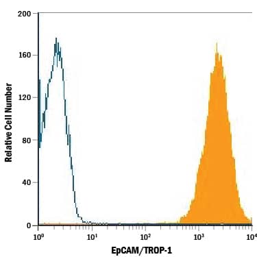 HT-29 human colon adenocarcinoma cell line was stained with Goat Anti-Human EpCAM/TROP-1 Antigen Affinity-purified Polyclonal Antibody (Catalog # AF960, filled histogram) or isotype control antibody (AB-108-C, open histogram), followed by Phycoerythrin-conjugated Anti-Goat IgG Secondary Antibody (F0107).