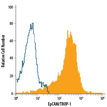 HT-29 human colon adenocarcinoma cell line was stained with Mouse Anti-Human EpCAM/TROP-1 APC-conjugated Mono-clonal Antibody (Catalog # FAB9601A, filled histogram) or isotype control antibody (Catalog # IC0041A, open histogram). View our protocol for Staining Membrane-associated Proteins.