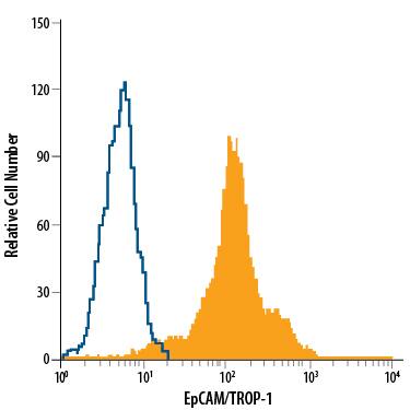 HT-29 human colon adenocarcinoma cell line was stained with Mouse Anti-Human EpCAM/TROP-1 Fluorescein-conjugated Monoclonal Antibody (Catalog # FAB9601F, filled histogram) or isotype control antibody (Catalog # IC0041F, open histogram). View our protocol for Staining Membrane-associated Proteins.