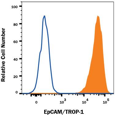 MCF-7 human breast cancer cell line was stained with Goat Anti-Human EpCAM/TROP-1 Alexa Fluor® 647-conjugated Antigen Affinity-purified Polyclonal Antibody (Catalog # FAB960R, filled histogram) or isotype control antibody (Catalog # IC108R, open histogram). View our protocol for Staining Membrane-associated Proteins.