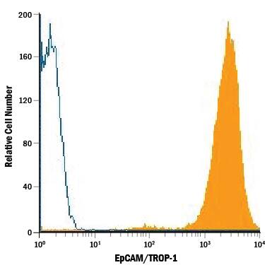 HT-29 human colon adenocarcinoma cell line was stained with Mouse Anti-Human EpCAM/TROP-1 Monoclonal Antibody (Catalog # MAB9601, filled histogram) or isotype control antibody (MAB0041), open histogram), followed by Phycoerythrin-conjugated Anti-Mouse IgG Secondary Antibody (F0102B).