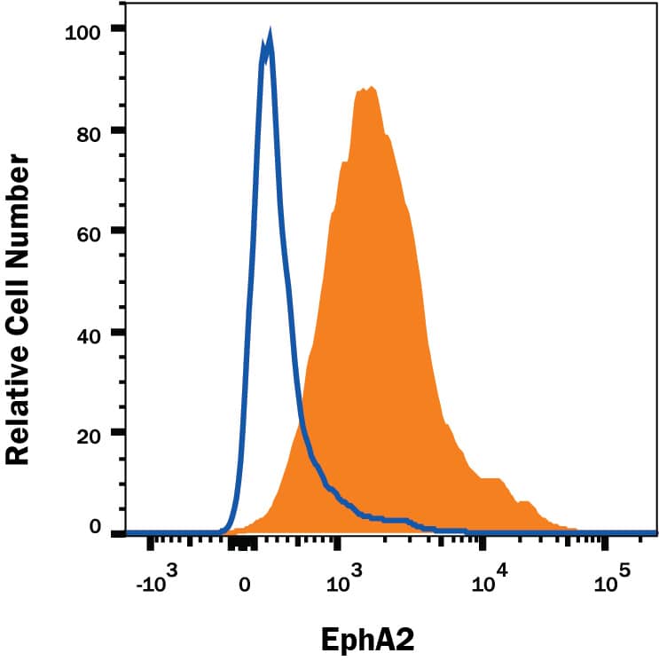 A431 human epithelial carcinoma cell line was stained with Mouse Anti-Human EphA2 Alexa Fluor® 488-conjugated Monoclonal Antibody (Catalog # FAB3035G, filled histogram) or isotype control antibody (Catalog # IC003G, open histogram). View our protocol for Staining Membrane-associated Proteins.