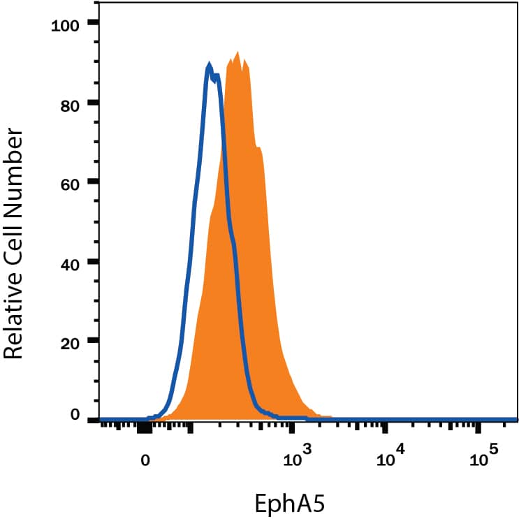 Flow Cytometry EphA5 Antibody (86731) [Unconjugated]