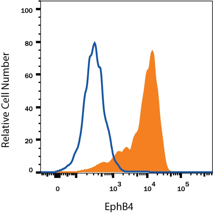 MCF-7 human breast cancer cell line was stained with Goat Anti-Human EphB4 Antigen Affinity-purified Polyclonal Antibody (Catalog # AF3038, filled histogram) or isotype control antibody (Catalog # AB-108-C, open histogram), followed by Phycoerythrin-conjugated Anti-Goat IgG Secondary Antibody (Catalog # F0107). View our protocol for Staining Membrane-associated Proteins.
