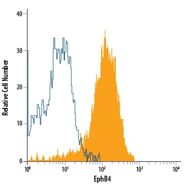 MCF-7 human breast cancer cell line was stained with Rat Anti-Human EphB4 Alexa Fluor® 700-conjugated Monoclonal Antibody (Catalog # FAB3038N, filled histogram) or isotype control antibody (Catalog # IC005N, open histogram). View our protocol for Staining Membrane-associated Proteins.