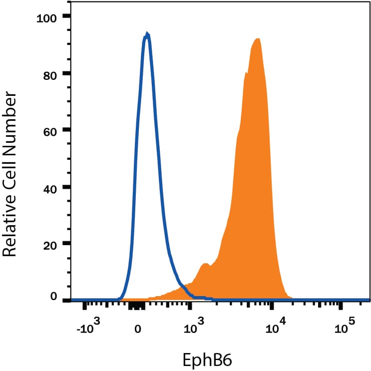 MOLT-4 human acute lymphoblastic leukemia cell line was stained with Sheep Anti-Human EphB6 Antigen Affinity-purified Polyclonal Antibody (Catalog # AF3384, filled histogram) or isotype control antibody (Catalog # 5-001-A, open histogram), followed by Phycoerythrin-conjugated Anti-Sheep IgG Secondary Antibody (Catalog # F0126). View our protocol for Staining Membrane-associated Proteins.