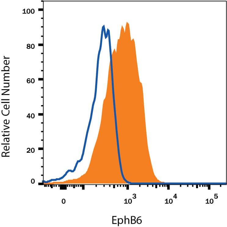 MOLT-4 human acute lymphoblastic leukemia cell line was stained with Mouse Anti-Human EphB6 Monoclonal Antibody (Catalog # MAB33841, filled histogram) or isotype control antibody (Catalog # MAB002, open histogram), followed by Phycoerythrin-conjugated Anti-Mouse IgG Secondary Antibody (Catalog # F0102B). View our protocol for Staining Membrane-associated Proteins.