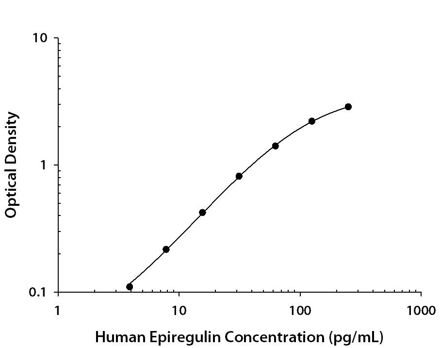 Recombinant Human Epiregulin protein was serially diluted 2-fold and captured by Rat Anti-Human Epiregulin Monoclonal Antibody (Catalog # MAB14252) coated on a Clear Polystyrene Microplate (Catalog # DY990). Goat Anti-Human Epiregulin Antigen Affinity-purified Polyclonal Antibody(Catalog # AF1195) was biotinylated and incubated with the protein captured on the plate. Detection of the standard curve was achieved by incubating Streptavidin-HRP (Catalog # DY998) followed by Substrate Solution (Catalog # DY999) and stopping the enzymatic reaction with Stop Solution (Catalog # DY994).