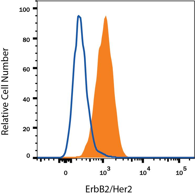MCF-7 human breast cancer cell line was stained with Mouse Anti-Human ErbB2/Her2 Alexa Fluor® 594-conjugated Monoclonal Antibody (Catalog # FAB1129T, filled histogram) or isotype control antibody (Catalog # IC0041T, open histogram). View our protocol for Staining Membrane-associated Proteins.