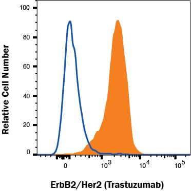 MCF-7 human cell line was stained with Human Anti-Human ErbB2/Her2 (Research Grade Trastuzumab Biosimilar) Alexa Fluor® 700-conjugated Monoclonal Antibody (Catalog # FAB9589N, filled histogram) or irrelevant antibody (open histogram). Staining was performed using our Staining Membrane-associated Proteins protocol.