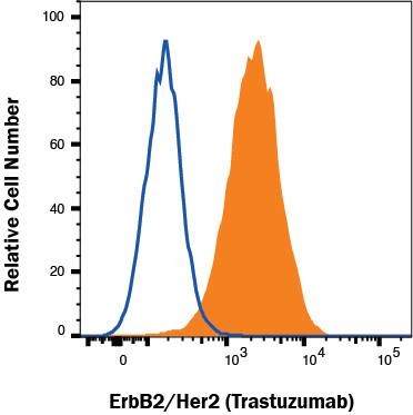 MCF-7 human cell line was stained with Human Anti-Human ErbB2/Her2 (Research Grade Trastuzumab Biosimilar) PE-conjugated Monoclonal Antibody (Catalog # FAB9589P, filled histogram) or irrelevant antibody (open histogram). Staining was performed using our Staining Membrane-associated Proteins protocol.