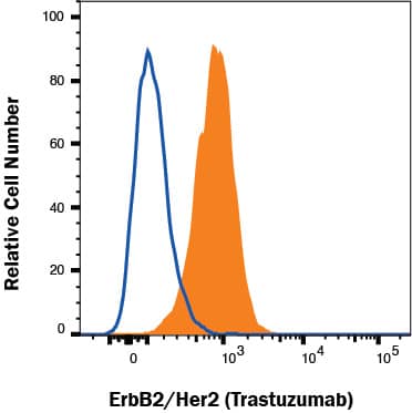 MCF-7 human cell line was stained with Human Anti-Human ErbB2/Her2 (Research Grade Trastuzumab Biosimilar) Alexa Fluor® 594-conjugated Monoclonal Antibody (Catalog # FAB9589T, filled histogram) or irrelevant antibody (open histogram). Staining was performed using our Staining Membrane-associated Proteins protocol.