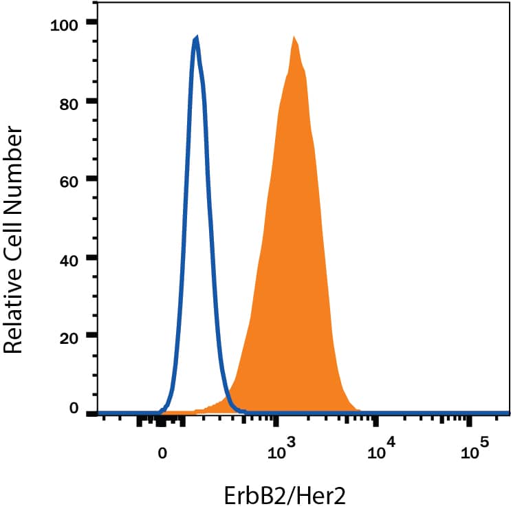 MCF-7 human breast cancer cell line was stained with Mouse Anti-Human ErbB2/Her2 Monoclonal Antibody (Catalog # MAB1129, filled histogram) or isotype control antibody (Catalog # MAB0041, open histogram), followed by Phycoerythrin-conjugated Anti-Mouse IgG Secondary Antibody (Catalog # F0102B). View our protocol for Staining Membrane-associated Proteins.