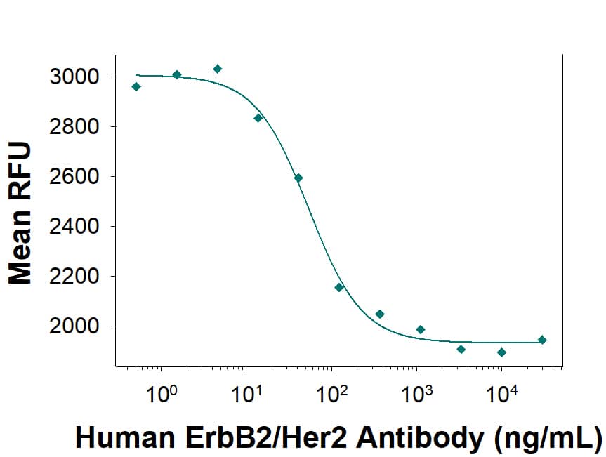 Human Anti-Human ErbB2/Her2 (Research Grade Trastuzumab Biosimilar) Monoclonal Antibody (Catalog # MAB9589) inhibits proliferation in the SK-BR-3 human breast cancer cell line as measured by Resazurin (Catalog # AR002). The ED50 for this effect is typically 15-75 ng/mL.