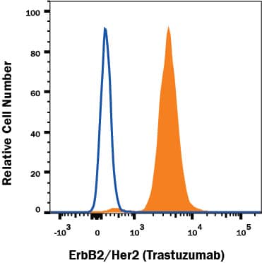 MCF-7 human cell line was stained with Human Anti-Human ErbB2/Her2 (Research Grade Trastuzumab Biosimilar) Monoclonal Antibody (Catalog # MAB9589, filled histogram) or Human IgG Control Antibody (1-001-A, open histogram) followed by APC-conjugated Anti-Human IgG Secondary Antibody (Catalog # F0135). View our protocol for Staining Membrane-associated Proteins.