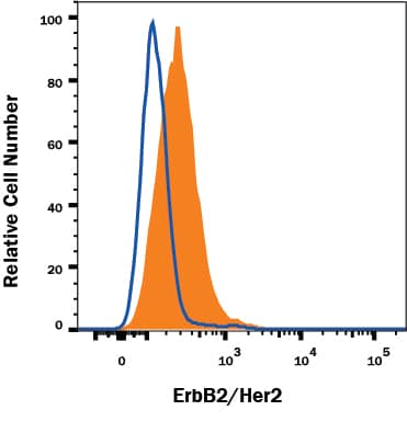 MDA-MB-453 human cell line was stained with Human Anti-Human ErbB2/Her2 (Research Grade Trastuzumab Biosimilar) Monoclonal Antibody (Catalog # MAB9589, filled histogram) or Human IgG Control Antibody (1-001-A, open histogram) followed by APC-conjugated Anti-Human IgG Secondary Antibody (Catalog # F0135). View our protocol for Staining Membrane-associated Proteins.