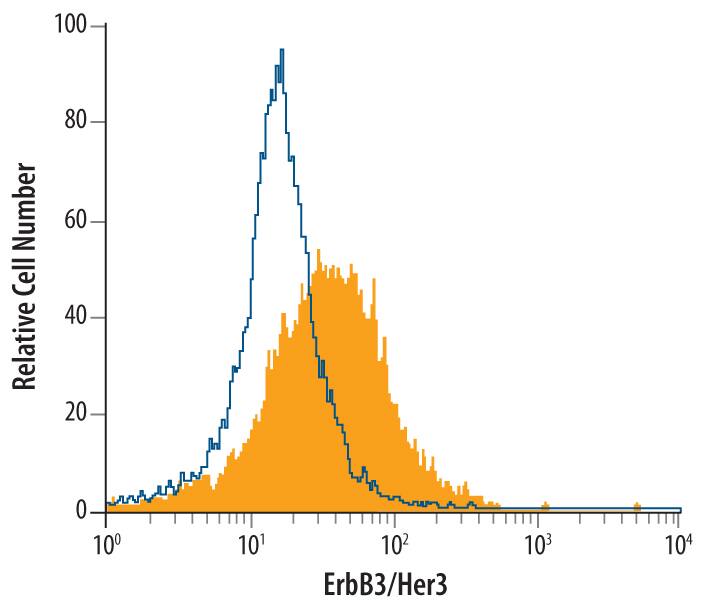 C2C12 mouse myoblast cell line was stained with Sheep Anti-Mouse ErbB3/Her3 Antigen Affinity-purified Polyclonal Antibody (Catalog # AF4518, filled histogram) or control antibody (Catalog # 5-001-A, open histogram), followed by Allophycocyanin-conjugated Anti-Sheep IgG Secondary Antibody (Catalog # F0127).