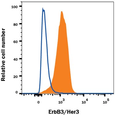 MCF-7 human breast cancer cell line was stained with Mouse Anti-Human ErbB3/Her3 Alexa Fluor® 488-conjugated Monoclonal Antibody (Catalog # FAB3481G, filled histogram) or isotype control antibody (Catalog # IC002G, open histogram). View our protocol for Staining Membrane-associated Proteins.