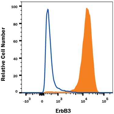MCF-7 human breast cancer cell line was stained with Mouse Anti-Human ErbB3/Her3 PE-conjugated Monoclonal Antibody (Catalog # FAB3481P, filled histogram) or isotype control antibody (Catalog # IC002P, open histogram). View our protocol for Staining Membrane-associated Proteins.
