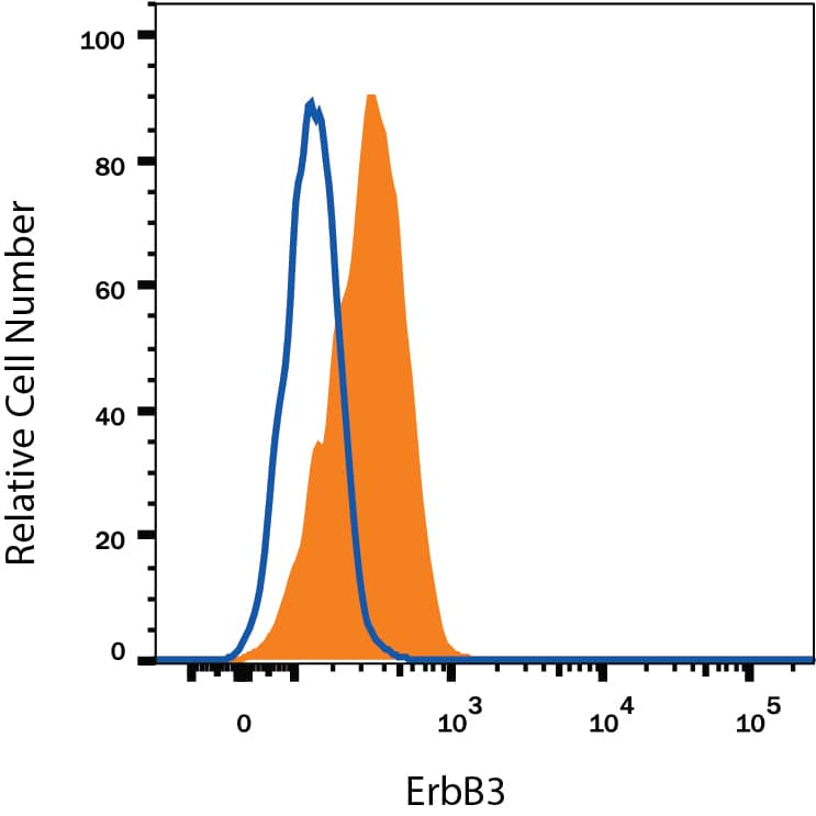 MCF-7 human breast cancer cell line was stained with Mouse Anti-Human ErbB3/Her3 Alexa Fluor® 594-conjugated Monoclonal Antibody (Catalog # FAB3481T, filled histogram) or isotype control antibody (Catalog # IC002T, open histogram). View our protocol for Staining Membrane-associated Proteins.